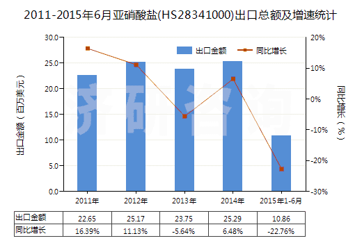 2011-2015年6月亞硝酸鹽(HS28341000)出口總額及增速統(tǒng)計 2011-2015年6月亞硝酸鹽(HS28341000)出口總額及增速統(tǒng)計